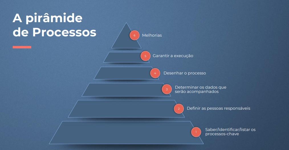 Pirâmide de Processos: o que você precisa parar de fazer e começar a fazer na sua empresa